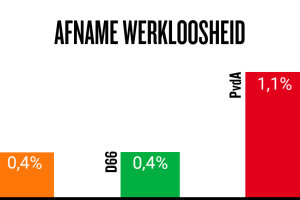 Plannen PvdA leiden tot minder werkloosheid