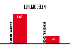 Zo ziet eerlijk delen eruit bij de PvdA